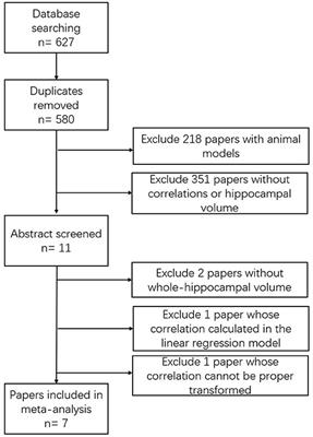 The Correlation Between Olfactory Test and Hippocampal Volume in Alzheimer's Disease and Mild Cognitive Impairment Patients: A Meta-Analysis